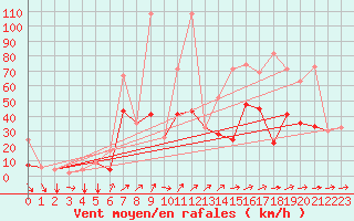 Courbe de la force du vent pour Tetuan / Sania Ramel