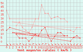 Courbe de la force du vent pour Jaca