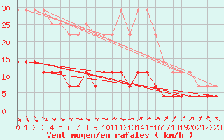 Courbe de la force du vent pour Kolmaarden-Stroemsfors