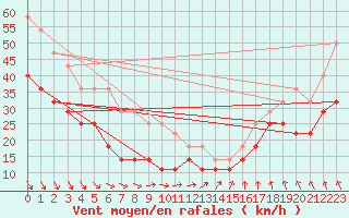 Courbe de la force du vent pour Alfjorden