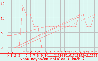 Courbe de la force du vent pour Ramsau / Dachstein