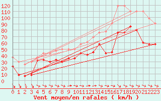 Courbe de la force du vent pour Titlis