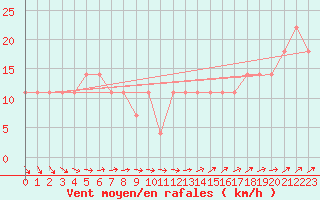 Courbe de la force du vent pour Kekesteto