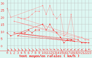 Courbe de la force du vent pour Schiers