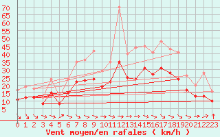 Courbe de la force du vent pour Ploudalmezeau (29)