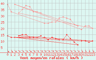 Courbe de la force du vent pour Schmuecke