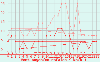 Courbe de la force du vent pour Kempten