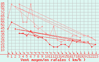 Courbe de la force du vent pour Fichtelberg