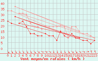 Courbe de la force du vent pour Cap de la Hague (50)