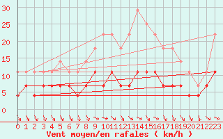 Courbe de la force du vent pour Hoting