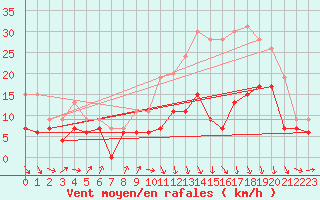 Courbe de la force du vent pour Toulouse-Francazal (31)