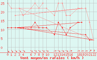 Courbe de la force du vent pour Mont-Rigi (Be)