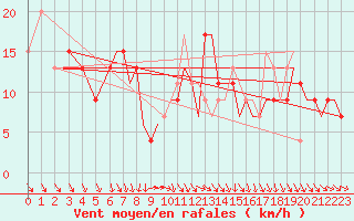 Courbe de la force du vent pour Culdrose