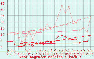 Courbe de la force du vent pour Grenoble CEA (38)