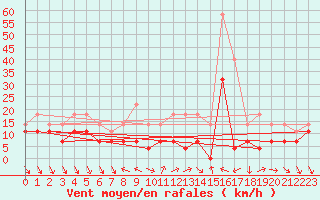 Courbe de la force du vent pour Tirgoviste