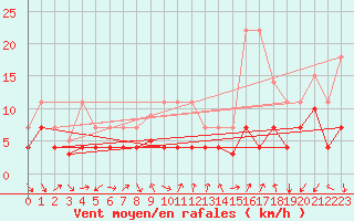 Courbe de la force du vent pour Talarn