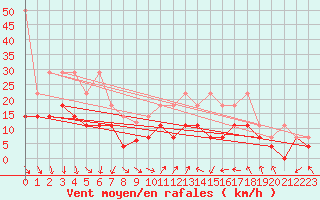 Courbe de la force du vent pour Straubing