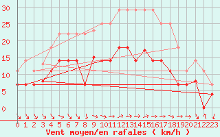 Courbe de la force du vent pour Tarifa