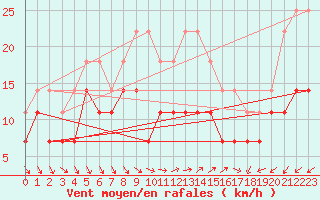 Courbe de la force du vent pour Tarifa