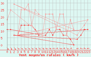 Courbe de la force du vent pour Kilsbergen-Suttarboda