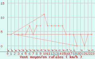 Courbe de la force du vent pour Tat