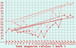 Courbe de la force du vent pour Nyhamn