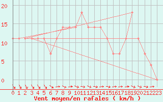 Courbe de la force du vent pour Helsinki Kaisaniemi