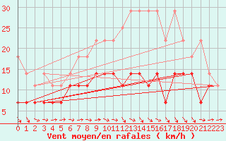 Courbe de la force du vent pour Stoetten