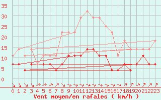 Courbe de la force du vent pour Radauti