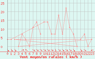 Courbe de la force du vent pour Ischgl / Idalpe