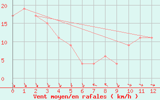 Courbe de la force du vent pour Monte Terminillo