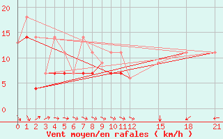 Courbe de la force du vent pour Vineland