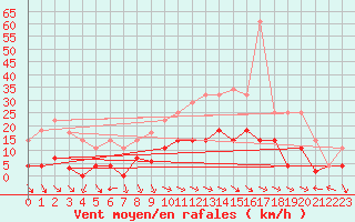 Courbe de la force du vent pour Cazalla de la Sierra