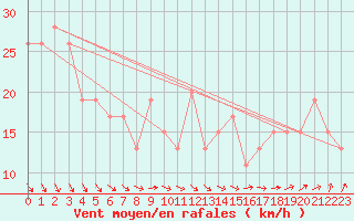 Courbe de la force du vent pour Manston (UK)