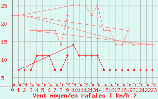 Courbe de la force du vent pour Inari Kirakkajarvi