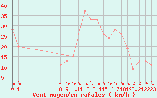 Courbe de la force du vent pour Decimomannu