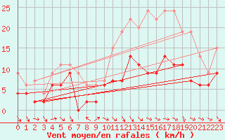 Courbe de la force du vent pour Tours (37)