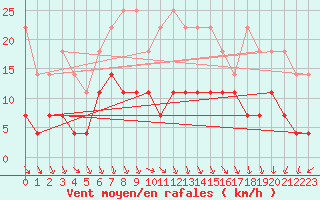 Courbe de la force du vent pour Lingen