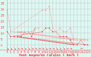 Courbe de la force du vent pour Terespol