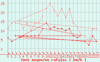 Courbe de la force du vent pour Weihenstephan