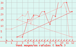 Courbe de la force du vent pour Zahedan