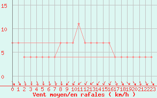 Courbe de la force du vent pour Bergen