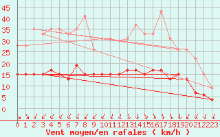 Courbe de la force du vent pour Deauville (14)