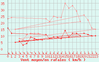 Courbe de la force du vent pour Dijon / Longvic (21)