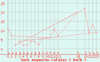 Courbe de la force du vent pour Monte Real Mil.