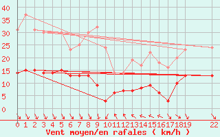 Courbe de la force du vent pour Roc St. Pere (And)