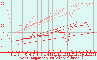 Courbe de la force du vent pour La Rochelle - Le Bout Blanc (17)