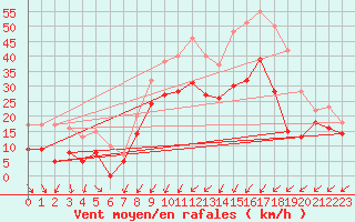 Courbe de la force du vent pour Metz-Nancy-Lorraine (57)