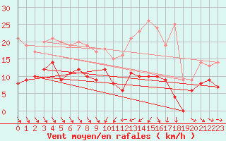 Courbe de la force du vent pour Mcon (71)