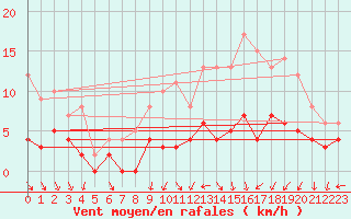 Courbe de la force du vent pour Trappes (78)